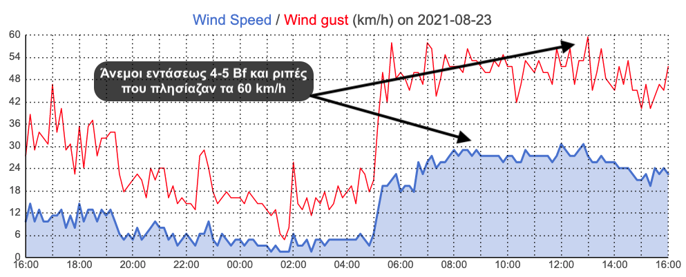 vilia_wind_obs_23082021.png